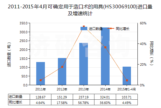 2011-2015年4月可確定用于造口術(shù)的用具(HS30069100)進口量及增速統(tǒng)計